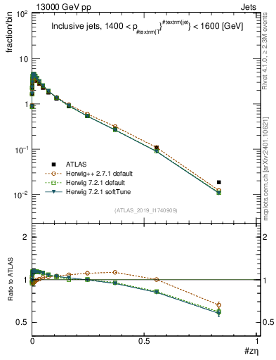 Plot of j.zeta in 13000 GeV pp collisions