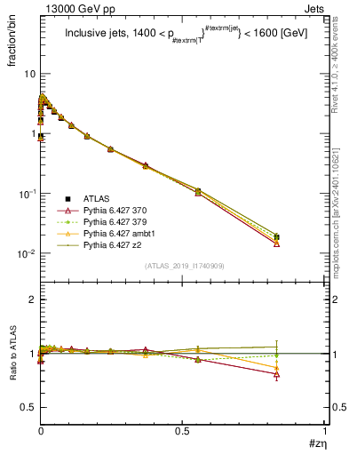 Plot of j.zeta in 13000 GeV pp collisions
