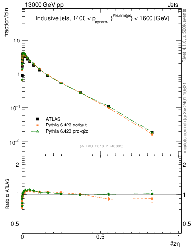 Plot of j.zeta in 13000 GeV pp collisions