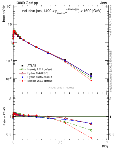 Plot of j.zeta in 13000 GeV pp collisions