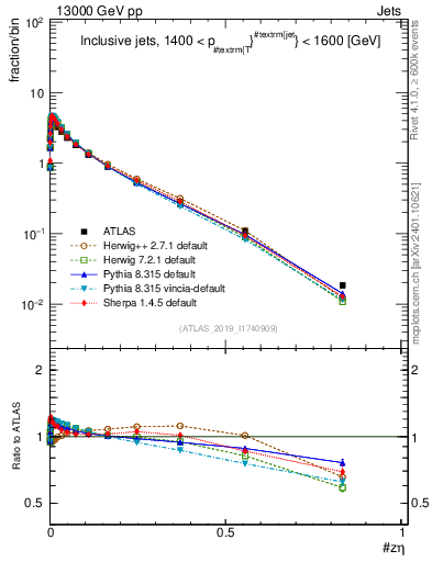 Plot of j.zeta in 13000 GeV pp collisions