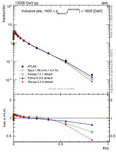 Plot of j.zeta in 13000 GeV pp collisions