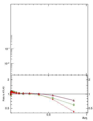 Plot of j.zeta in 13000 GeV pp collisions