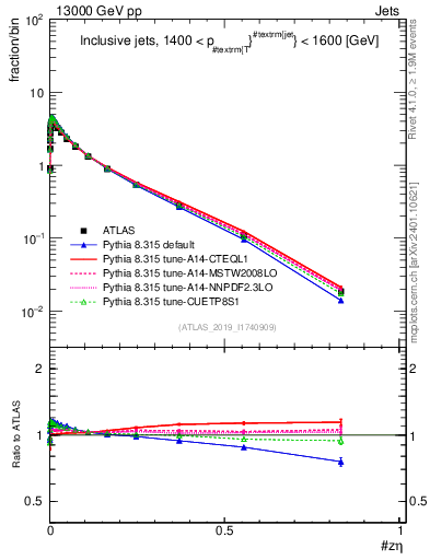 Plot of j.zeta in 13000 GeV pp collisions