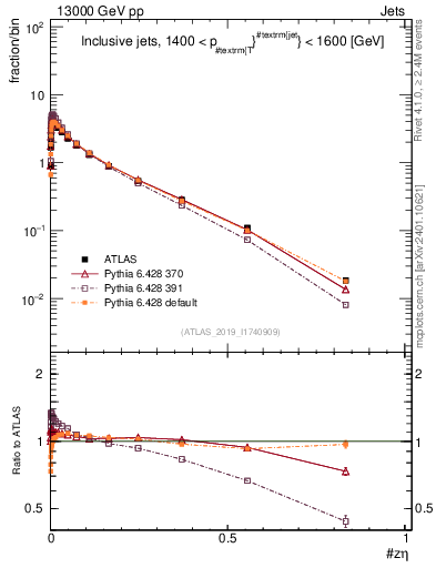 Plot of j.zeta in 13000 GeV pp collisions