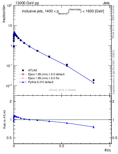 Plot of j.zeta in 13000 GeV pp collisions