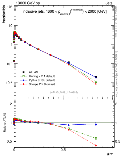 Plot of j.zeta in 13000 GeV pp collisions