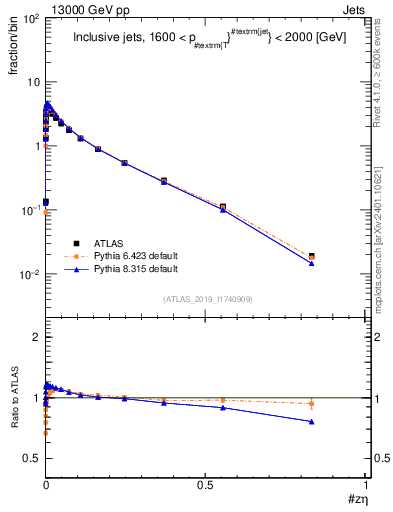Plot of j.zeta in 13000 GeV pp collisions
