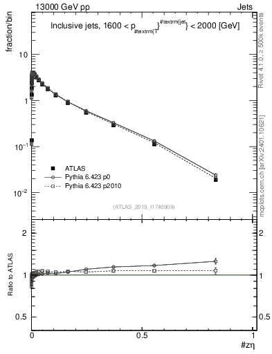 Plot of j.zeta in 13000 GeV pp collisions
