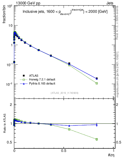 Plot of j.zeta in 13000 GeV pp collisions