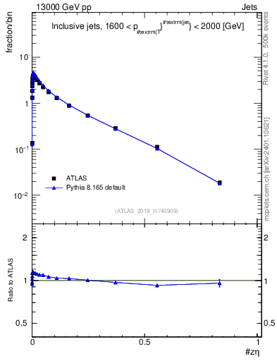 Plot of j.zeta in 13000 GeV pp collisions