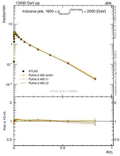 Plot of j.zeta in 13000 GeV pp collisions