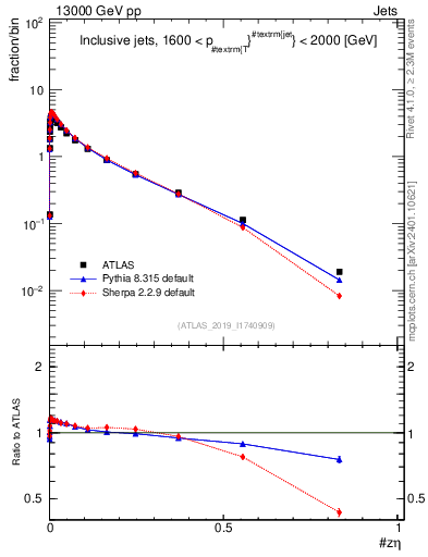 Plot of j.zeta in 13000 GeV pp collisions
