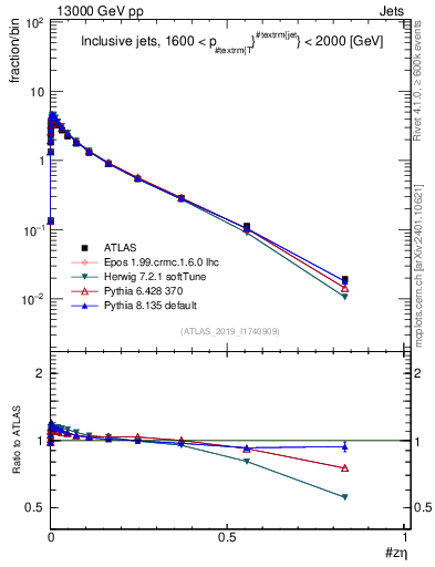 Plot of j.zeta in 13000 GeV pp collisions