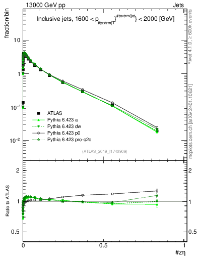 Plot of j.zeta in 13000 GeV pp collisions