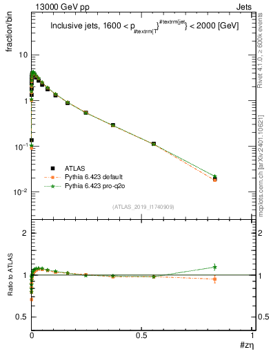 Plot of j.zeta in 13000 GeV pp collisions
