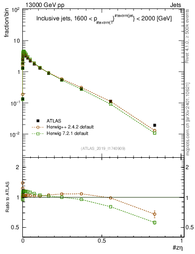Plot of j.zeta in 13000 GeV pp collisions