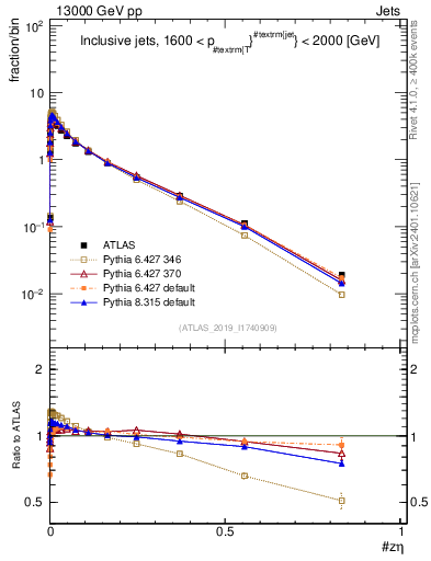 Plot of j.zeta in 13000 GeV pp collisions