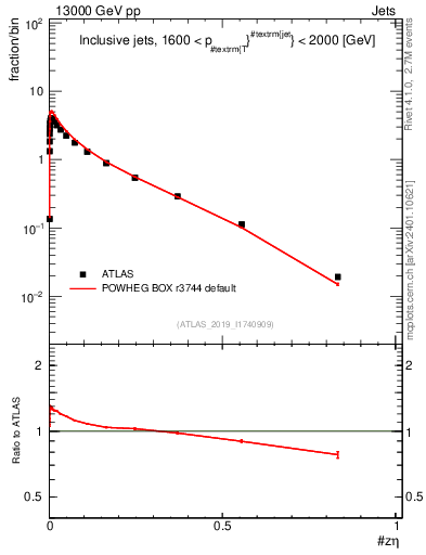 Plot of j.zeta in 13000 GeV pp collisions