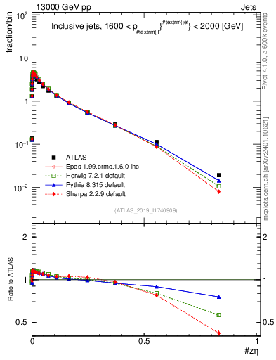 Plot of j.zeta in 13000 GeV pp collisions