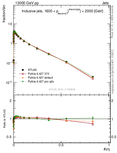 Plot of j.zeta in 13000 GeV pp collisions