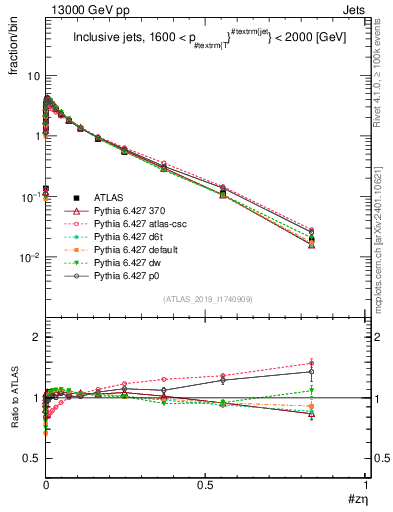 Plot of j.zeta in 13000 GeV pp collisions