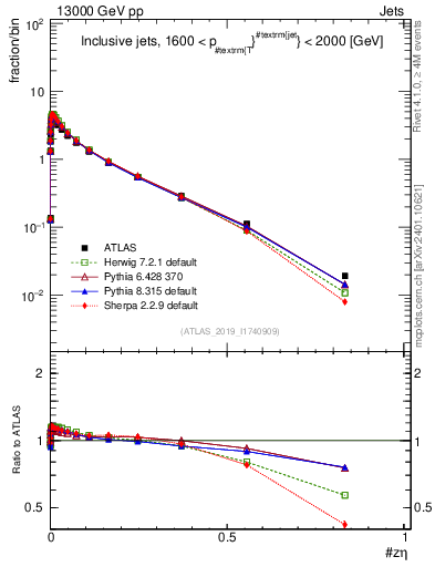 Plot of j.zeta in 13000 GeV pp collisions