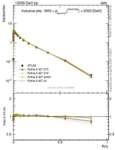 Plot of j.zeta in 13000 GeV pp collisions