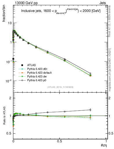 Plot of j.zeta in 13000 GeV pp collisions