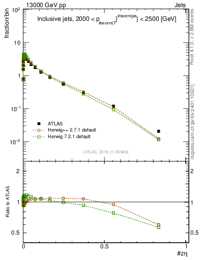 Plot of j.zeta in 13000 GeV pp collisions