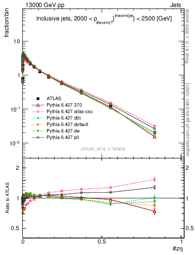 Plot of j.zeta in 13000 GeV pp collisions