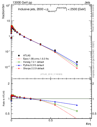 Plot of j.zeta in 13000 GeV pp collisions