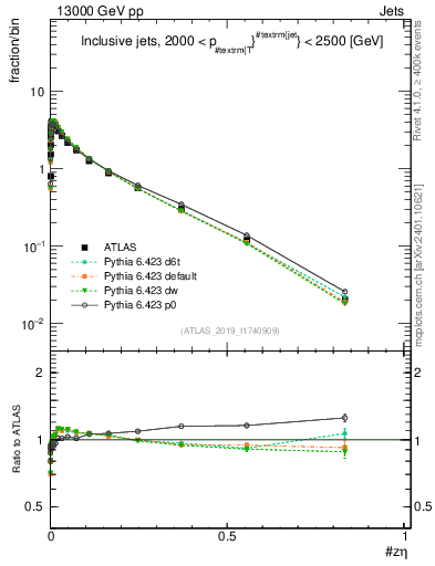 Plot of j.zeta in 13000 GeV pp collisions