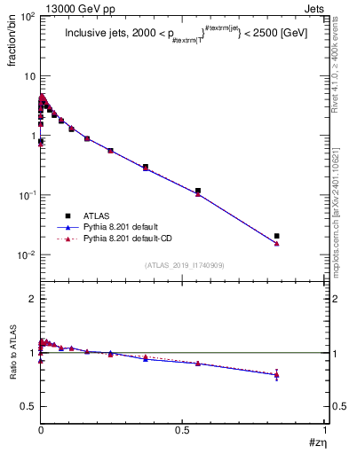 Plot of j.zeta in 13000 GeV pp collisions