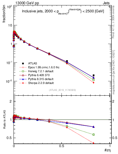 Plot of j.zeta in 13000 GeV pp collisions