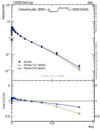 Plot of j.zeta in 13000 GeV pp collisions