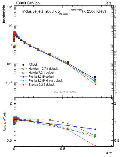Plot of j.zeta in 13000 GeV pp collisions