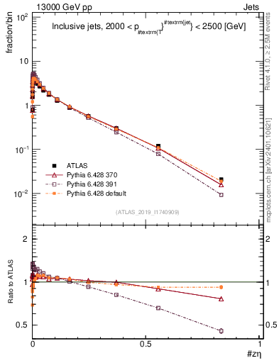 Plot of j.zeta in 13000 GeV pp collisions