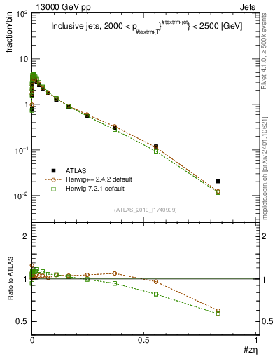 Plot of j.zeta in 13000 GeV pp collisions