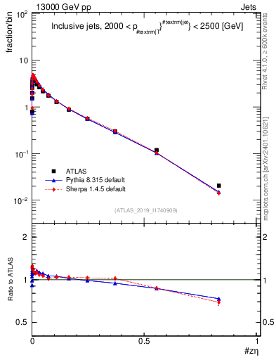Plot of j.zeta in 13000 GeV pp collisions
