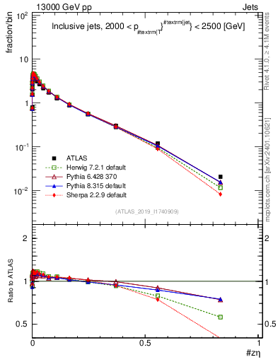 Plot of j.zeta in 13000 GeV pp collisions