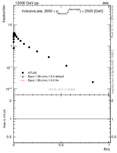 Plot of j.zeta in 13000 GeV pp collisions
