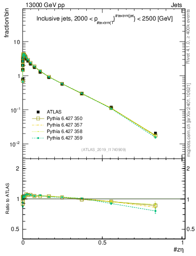 Plot of j.zeta in 13000 GeV pp collisions
