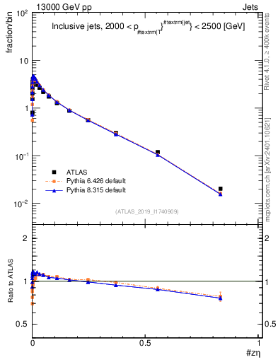 Plot of j.zeta in 13000 GeV pp collisions