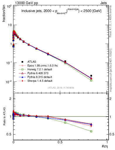 Plot of j.zeta in 13000 GeV pp collisions