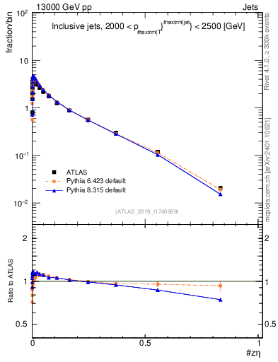 Plot of j.zeta in 13000 GeV pp collisions
