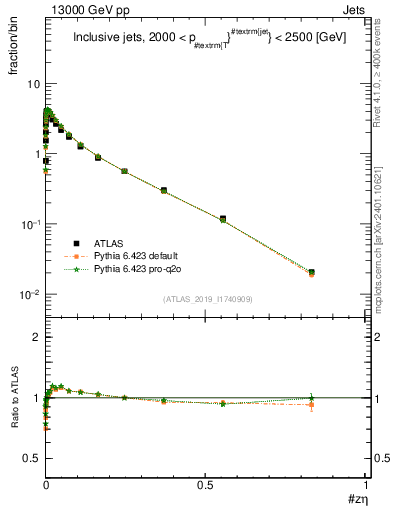 Plot of j.zeta in 13000 GeV pp collisions