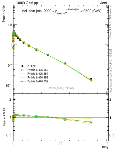 Plot of j.zeta in 13000 GeV pp collisions