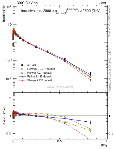 Plot of j.zeta in 13000 GeV pp collisions