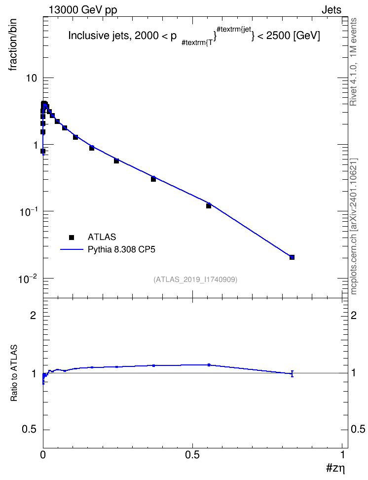Plot of j.zeta in 13000 GeV pp collisions